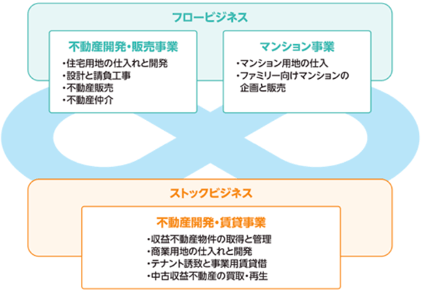 事業の内容