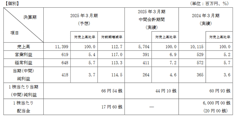 業績予想