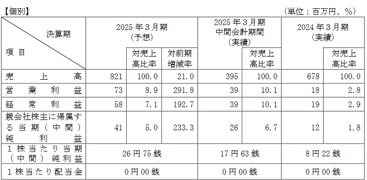 業績予想