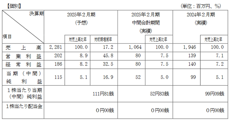 業績予想