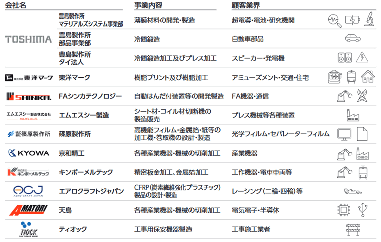 グループ各社