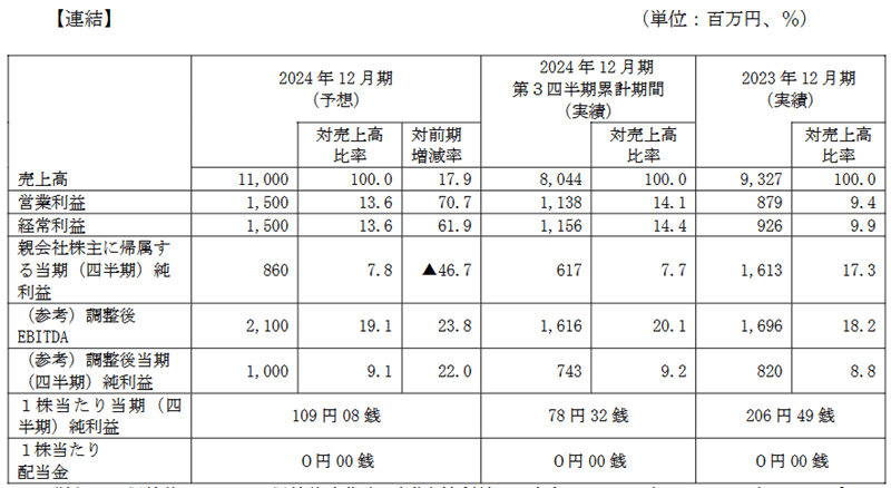 業績予想