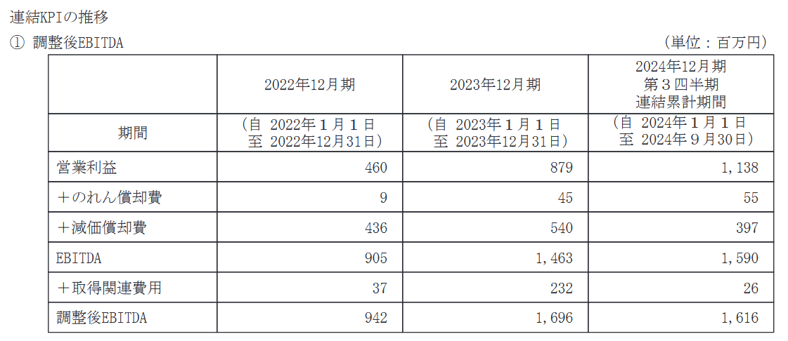 調整後EBITDA