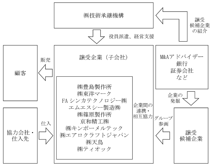 事業系統図