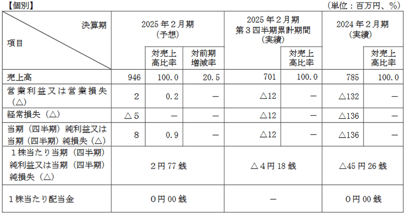 業績予想