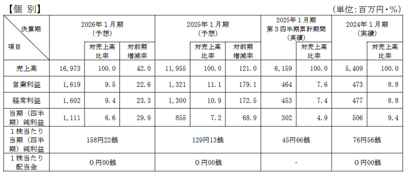 業績予想