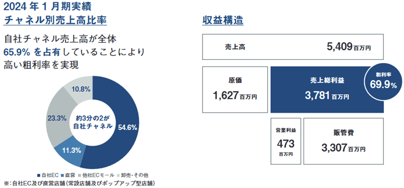 業績指標