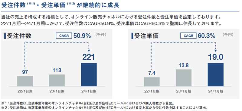 受注件数、受注単価が継続的に成長