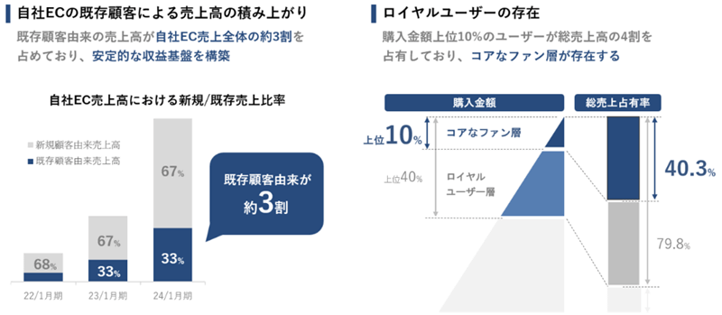 累計購入金額が上位10％のコアなファン層が売上高の約40％を占有