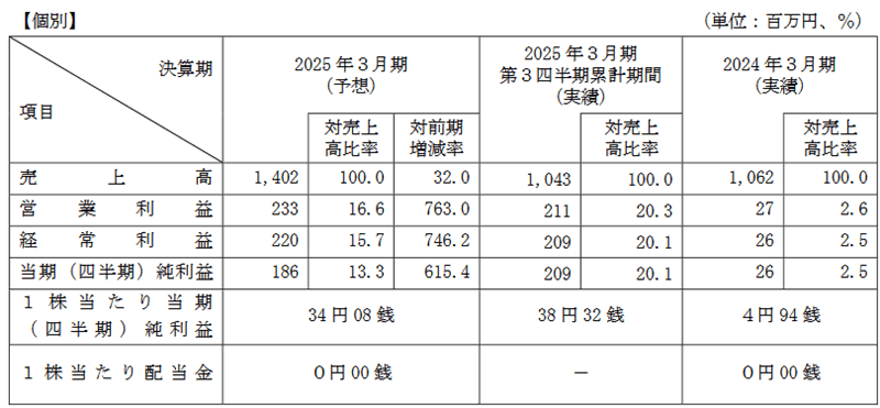 業績予想