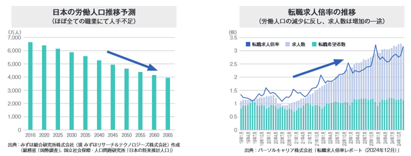 求人数は増加の一途