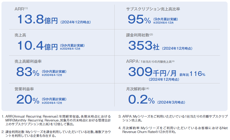 経営指標