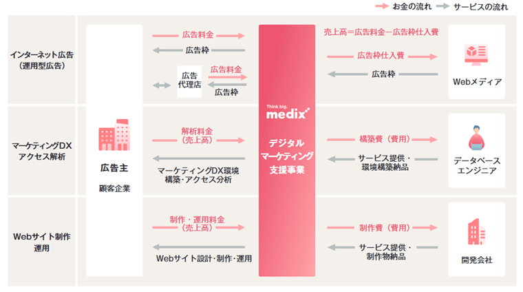 ビジネスモデル