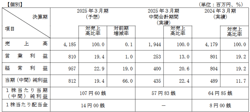 業績予想