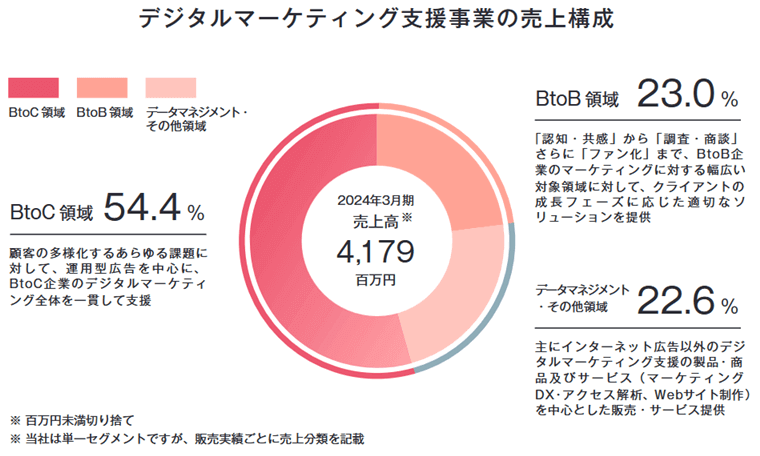 デジタルマーケティング支援事業の売上構成