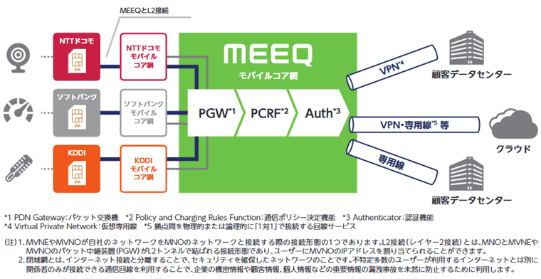 3キャリアとのL2接続と閉域網について