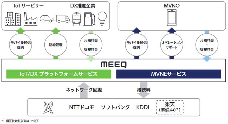 事業系統図