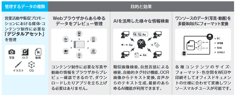 デジタルアセットを管理