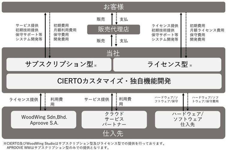 事業系統図