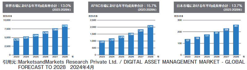 DAM市場の年成長率