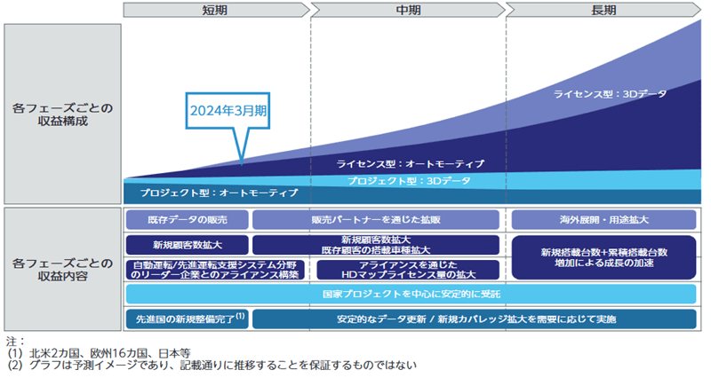 将来の収益イメージ