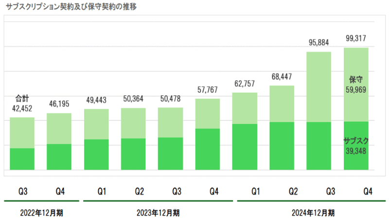 サブスクリプション契約と保守契約の合計値