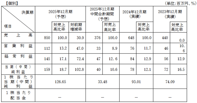 業績予想