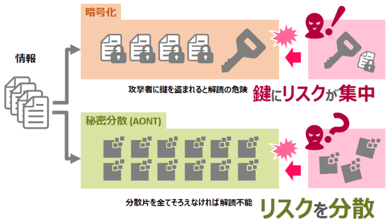 秘密分散技術「ZENMU-AONT」