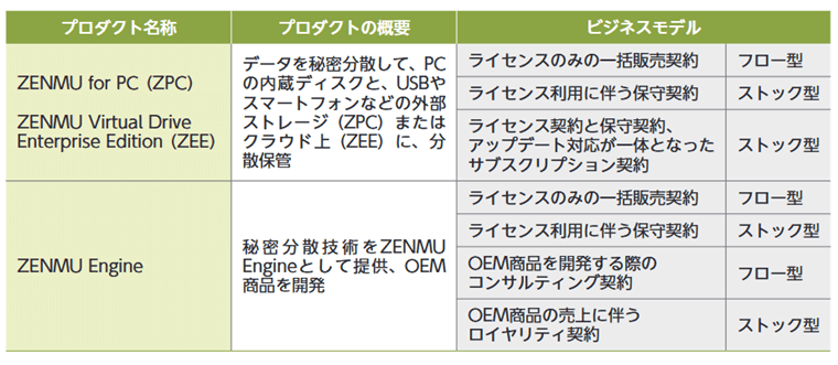 秘密分散ソリューション「ZENMU」シリーズ