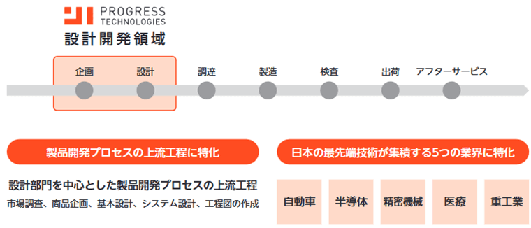 製品開発プロセスの上流工程に特化