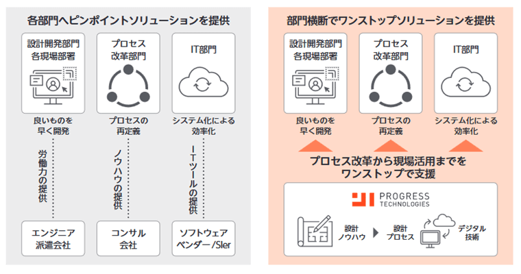 部門横断でワンストップソリューションを提供