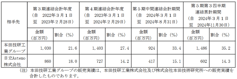 大手メーカーと直接取引