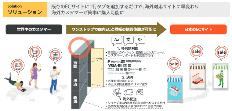 ワンストップで国内ECと同様の購買体験が可能に