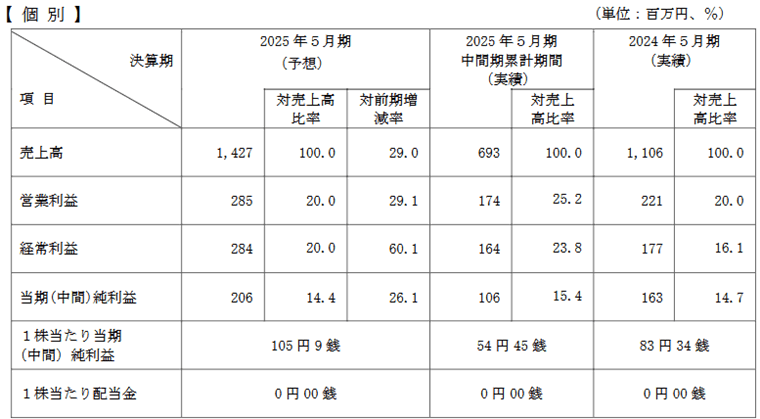 業績予想