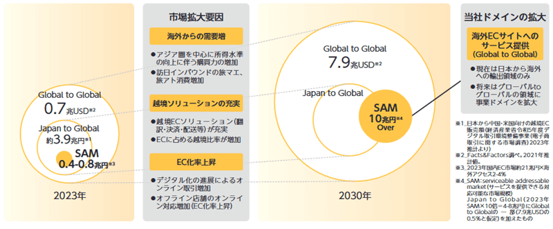 市場規模とトレンド