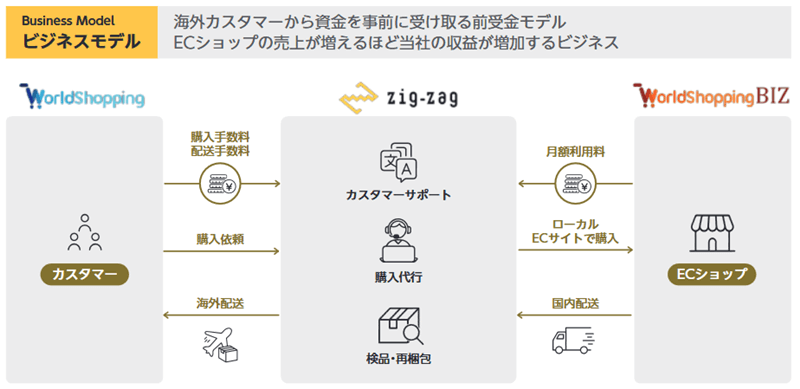 ビジネスモデル