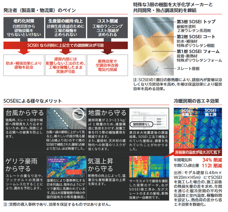 SOSEI工法