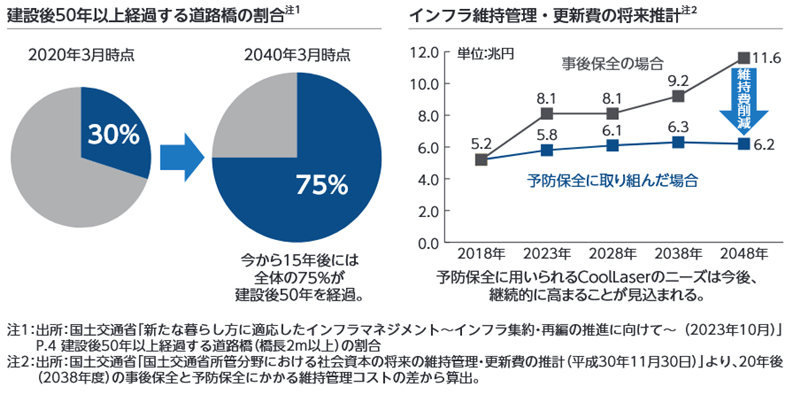 建設後50年以上経過する道路橋の割合