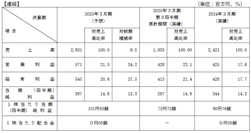 業績予想