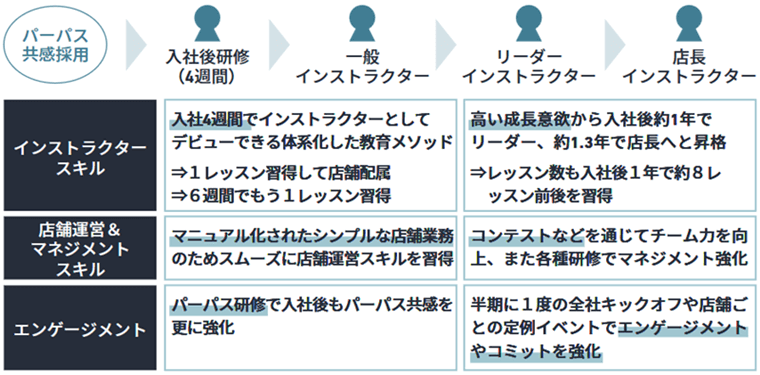 採用・教育・マネジメントを仕組化し全国展開