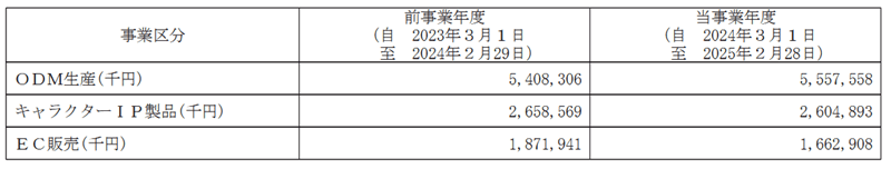 事業区分ごとの売上