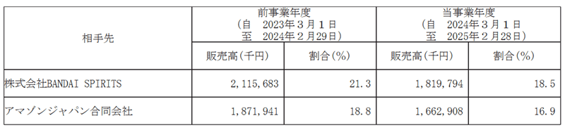 販売相手先