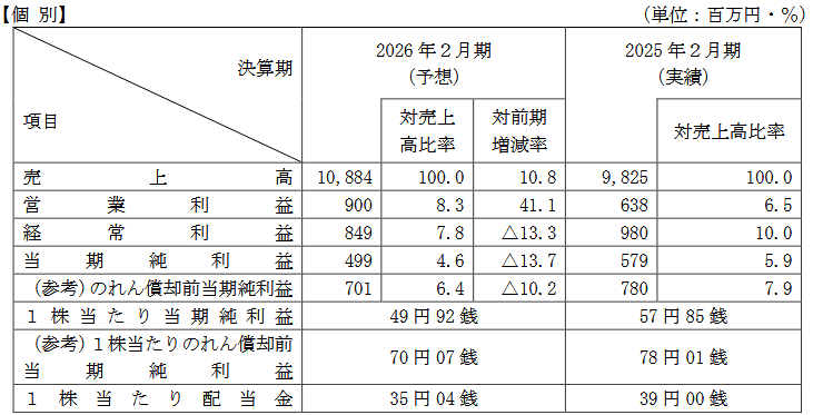 業績予想