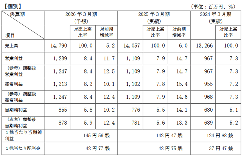 業績予想