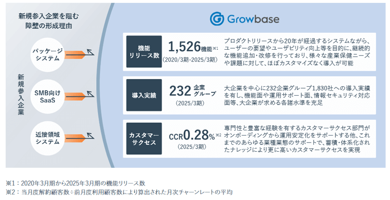 Growbaseの参入障壁