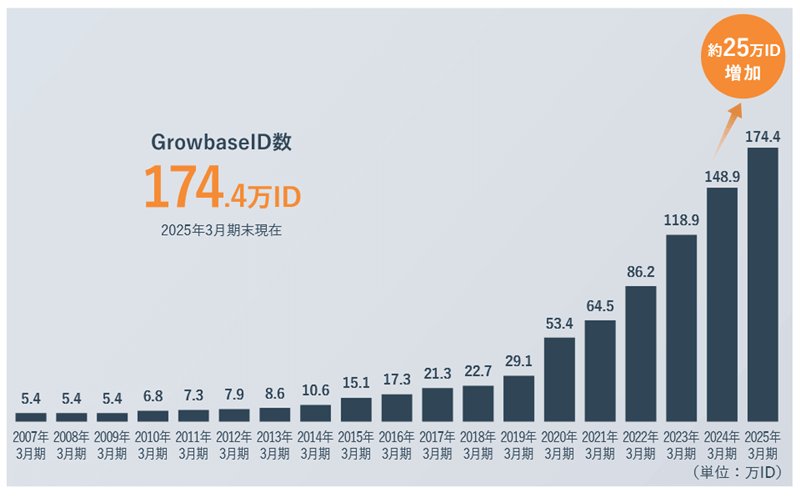GrowbaseのID数推移