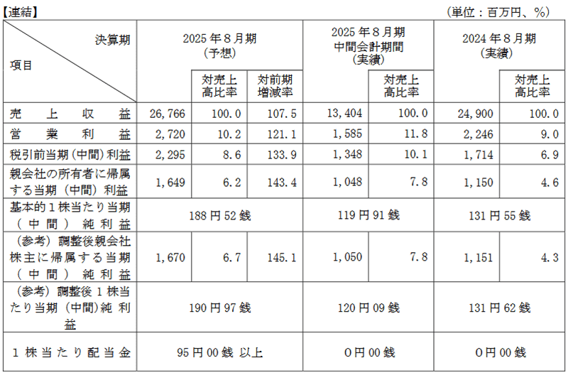 業績予想