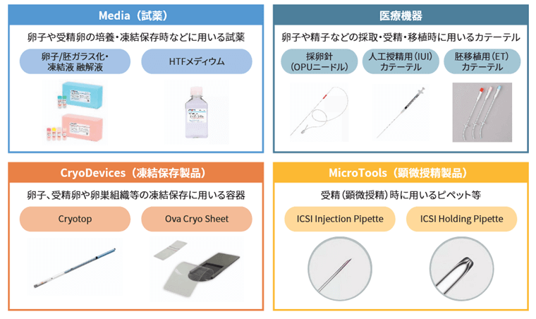 不妊治療をサポートする医療機器やMedia(試薬)