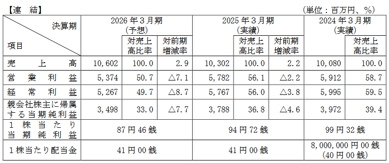 業績予想