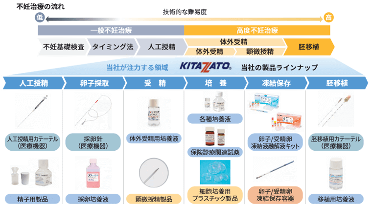 不妊治療におけるすべての工程で製品を提供